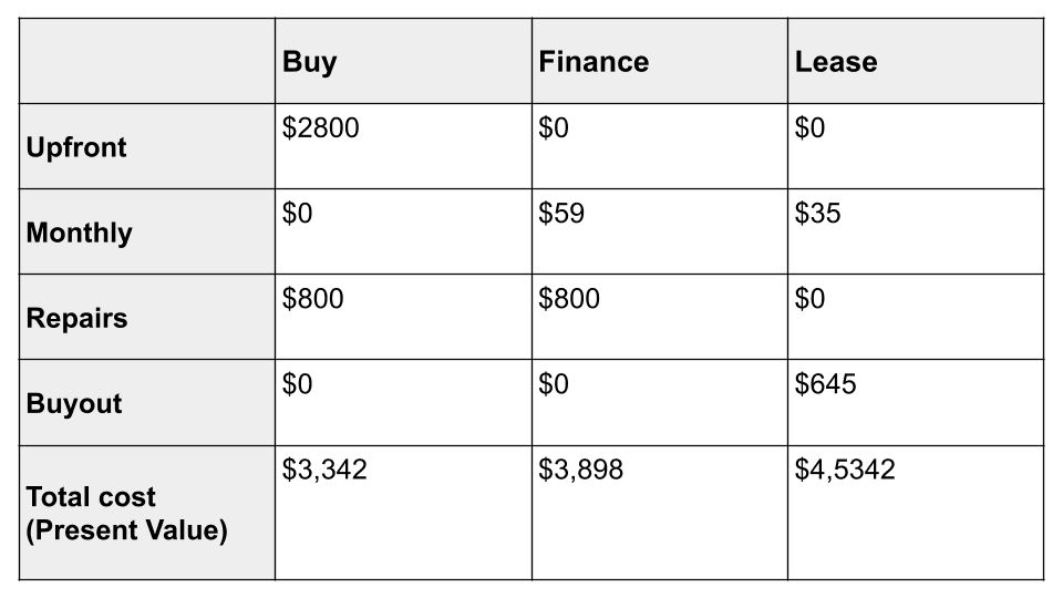 12 year cost rent vs. buy